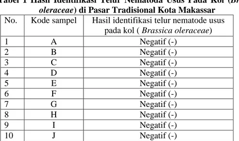 Tabel  1  Hasil  Identifikasi  Telur  Nematoda  Usus  Pada  Kol  (Brassica  oleraceae) di Pasar Tradisional Kota Makassar 