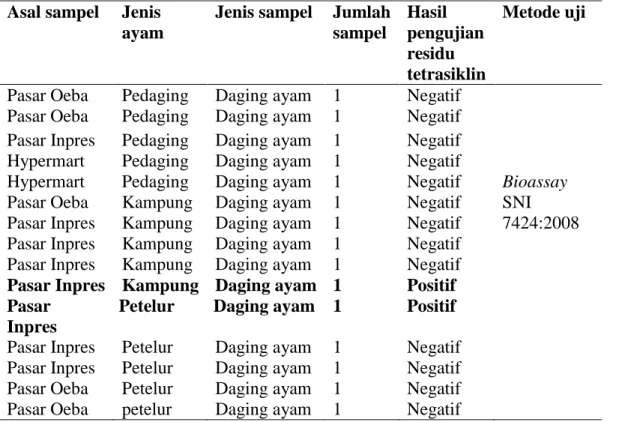 Tabel 1. Hasil pengujian residu tetrasiklin pada daging ayam pedaging, ayam kampong       dan ayam petelur afkir yang dijual di Kota Kupang 