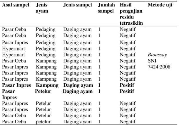 Tabel 1. Hasil pengujian residu tetrasiklin pada daging ayam pedaging, ayam kampong       dan ayam petelur afkir yang dijual di Kota Kupang 