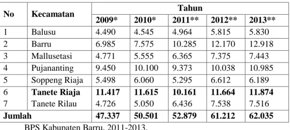 Tabel 1. Populasi Ternak Sapi Potong di  Kabupaten Barru (ekor)  Sumber: * Data Sekunder Dinas Peternakan Kabupaten Barru, 2011