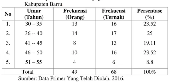 Tabel  2.  Umur  Kepemilikan  Ternak  sapi  jantan  di  Kecamatan  Tanete  Riaja  Kabupaten Barru 
