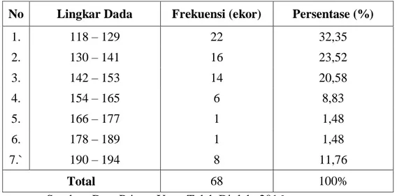 Tabel  4.  Lingkar  Dada  Ternak  sapi  di  Kecamatan  Tanete  Riaja  Kabupaten  Barru
