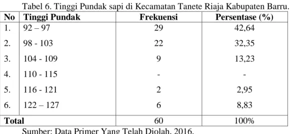 Tabel 6. Tinggi Pundak sapi di Kecamatan Tanete Riaja Kabupaten Barru. 