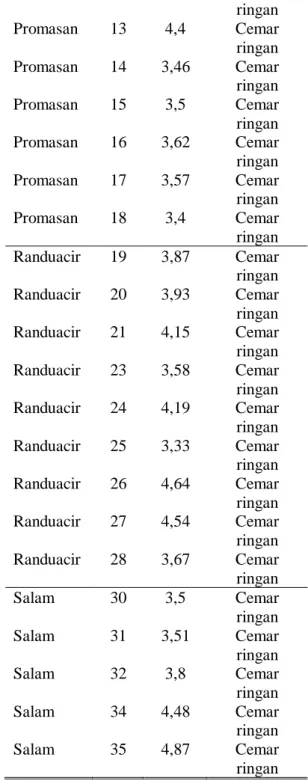 Tabel  13.  Indeks  Pencemaran  Air  Sumur  Sekitar  TPA  Ngronggo,  Salatiga  dalam Radius kurang dari 1 km 