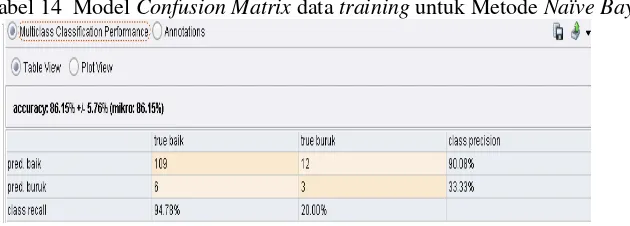 Tabel 14  Model Confusion Matrix data training untuk Metode Naïve Bayes 
