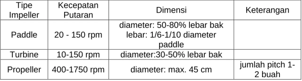 Tabel 1 Kriteria Impeller Tipe 