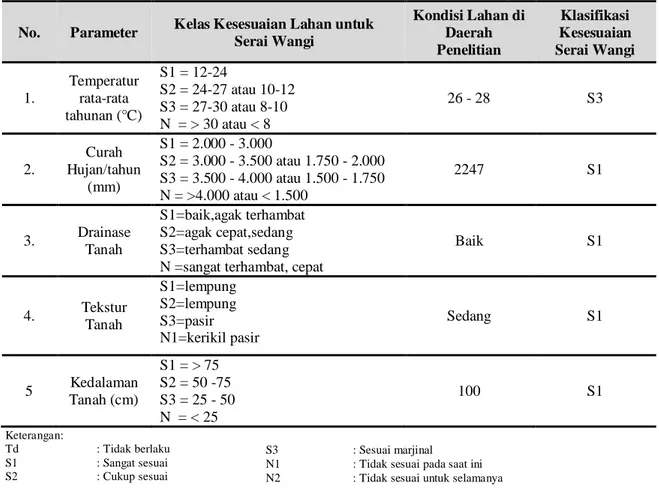 Tabel 1. Pengklasifikasian Kesesuaian Lahan di Daerah Penelitian untuk Tanaman Serai Wangi Merujuk pada 