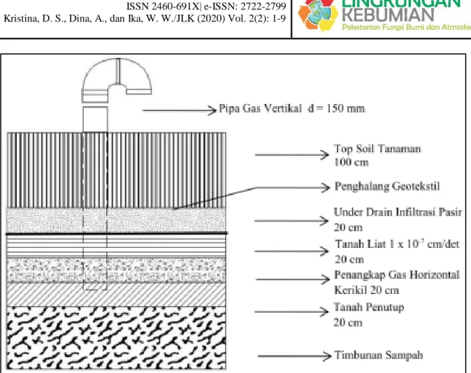 Gambar 2.  Lapisan Tanah Penutup Akhir untuk Timbunan Sampah TPAS Namo Bintang  (Sumber: Peraturan Menteri Pekerjaan Umum No.3 Tahun 2013) 