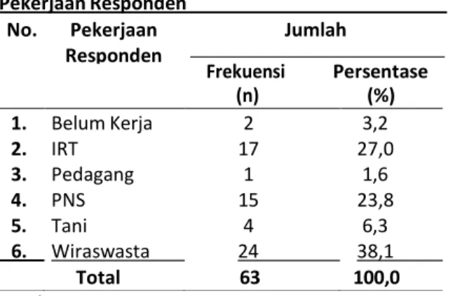 Tabel  14  menunjukkan  jarak  pemukiman  di  kelurahan  Anggoeya  Kota  Kendari  bahwa  rumah  yang  jarak  pemukimannya  dekat  dari  RPH  sebanyak  42  rumah  (66,7%) dan  jarak  pemukimnnya  jauh  dari  RPH sebanyak 21 rumah (33,3%)