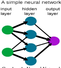 Gambar 1. Neural Network 