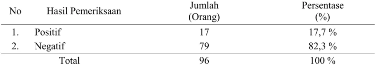 Tabel 1. Hasil Pemeriksaan Infeksi cacing Soil Transmitted Helminths pada anak SDN Bedug 03 Kecamatan Pangkah, Kabupaten Tegal