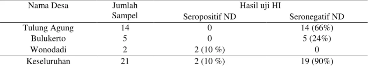 Tabel 2.  Perbandingan nilai titer antibodi terhadap ND di Kecamatan Gadingrejo 