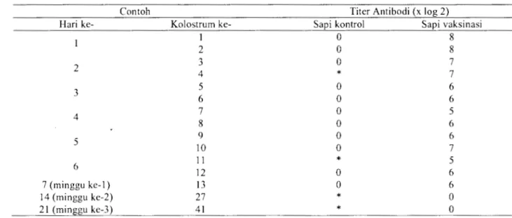 Tabel 3.  Titer Antibodi dari  Contoh Kolostrum  Sapi yang Divaksinasi dengan H5N1  Contoh 