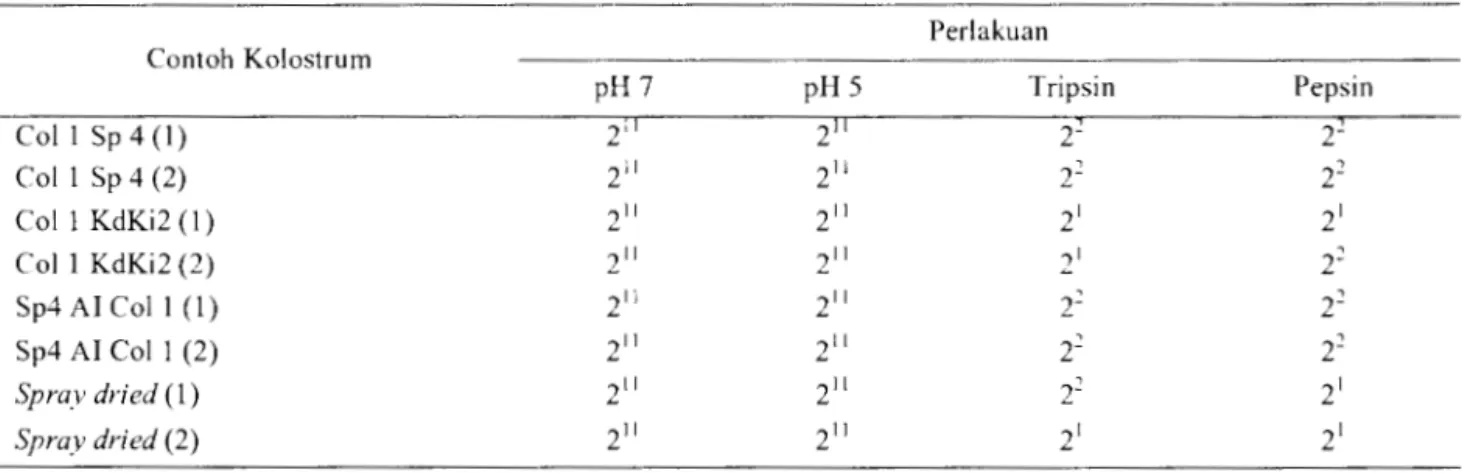 Tabel  4.  Titer Antibodi  Anti  AI  di  dalam  Kolostrum  Sapi  Setelah  Diinkubasi  pada  pH  5,  pH  7,  dan  Perlakuan  dengan  Enzim  Tripsin  dan Pepsin