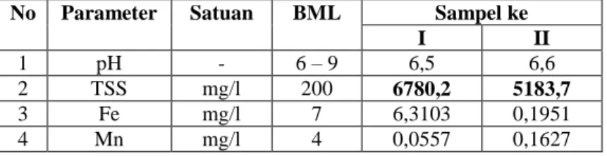 Tabel 1. Laporan hasil uji  kualitas  limbah cair stockpile batubara  No  Parameter  Satuan  BML  Sampel ke 