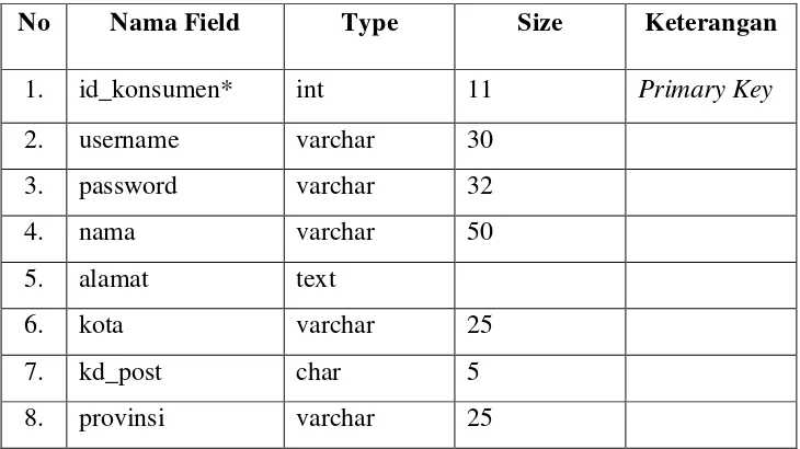 Tabel 4. 9.  Struktur File Konsumen 