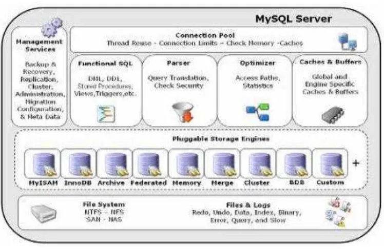 Gambar 2.2. MySQL Multiple Storage Engine Architecture 