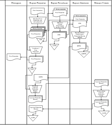 Gambar 4.1. Flow Map Prosedur Pemesanan dan Penjualan yang sedang berjalan  