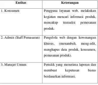 Tabel 4.2. Deskripsi Entitas 