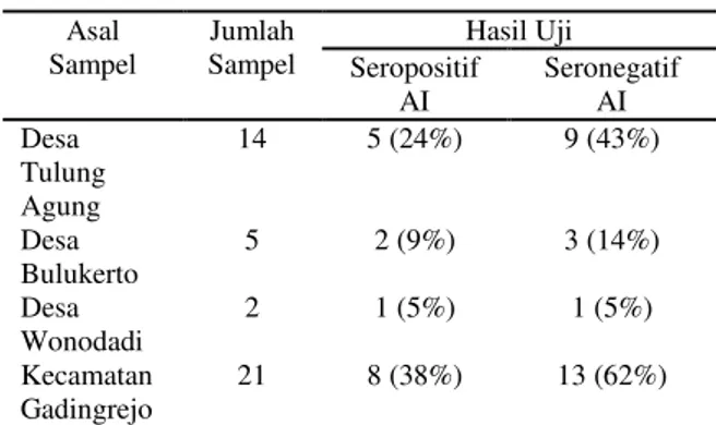 Tabel  1.    Perbandingan  nilai  titer  antibodi  terhadap AI di Kecamatan Gadingrejo 