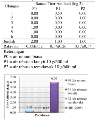 Gambar 2. Rataan hasil uji HI titer antibodi AI 