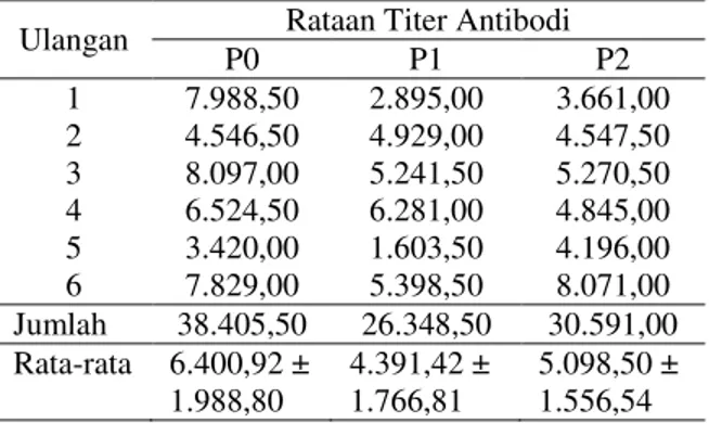 Tabel 3. Hasil uji ELISA titer antibodi IBD  Ulangan  Rataan Titer Antibodi 