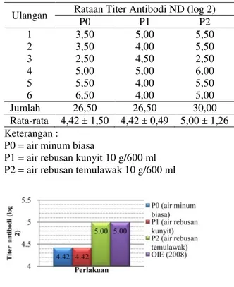 Tabel 4. Hasil uji HI titer antibodi ND 