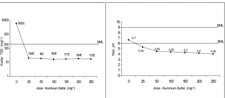 Gambar 1. Pengaruh dosis Aluminium Sulfat  terhadap Kadar TSS dan Nilai pH 