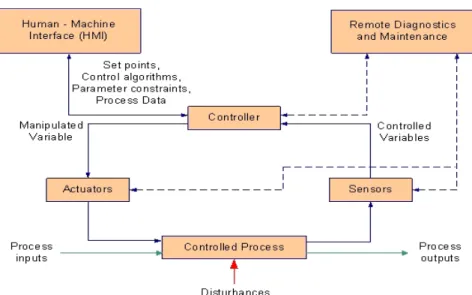 Gambar 6.1. Industrial Control System Operation (Stouffer, dkk., 2006)
