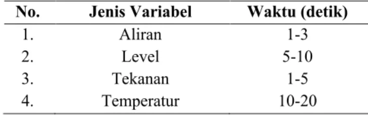 Tabel 6.6. Waktu Cuplik Beberapa Jenis Variabel Proses No. Jenis Variabel Waktu (detik)