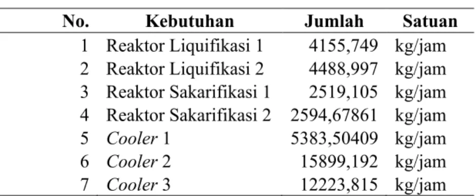 Tabel 6.4. Kebutuhan Air Pendingin