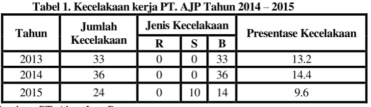 Tabel 1. Kecelakaan kerja PT. AJP Tahun 2014 – 2015 