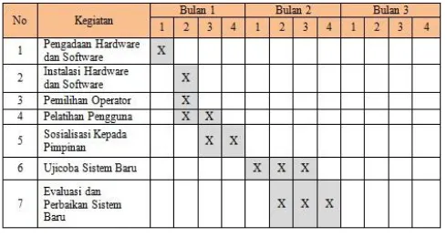 Tabel 5. Rencana Implementasi Sistem 