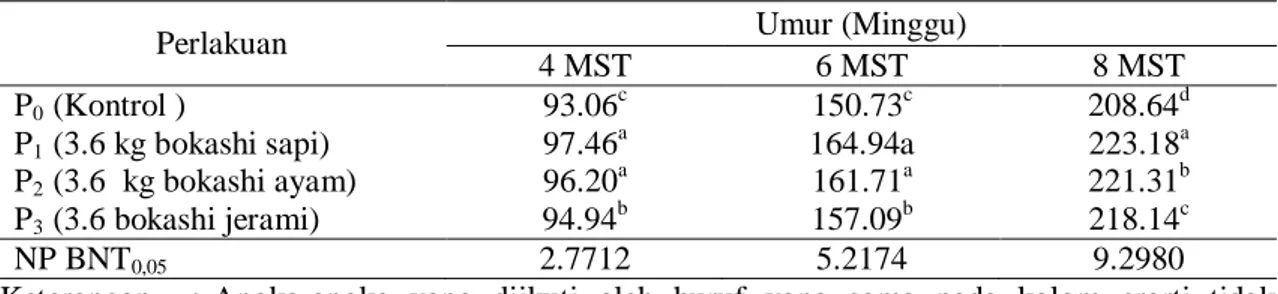 Tabel  1  menunjukkan  bahwa  perlakuan  pupuk  bokashi  kotoran  sapi  3.6  kg/petak  (P1)  menghasilkan  rata-rata  tanaman tertinggi pada umur 4 MST (97,46  cm),  6  MST  (164,  94  cm)  dan  Umur    8  MST  (223,18  cm)  tetapi  tidak  berbeda  nyata  
