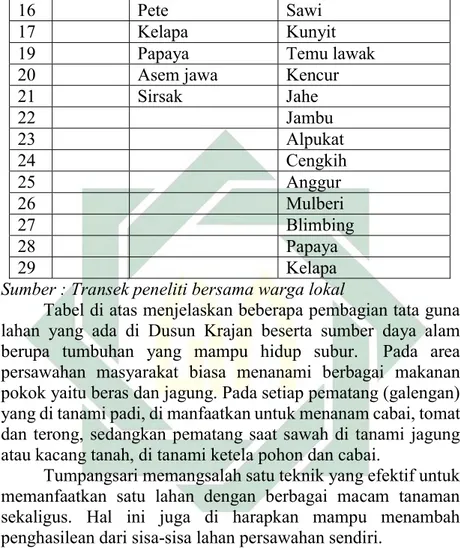 Tabel di atas menjelaskan beberapa pembagian tata guna  lahan  yang  ada  di  Dusun  Krajan  beserta  sumber  daya  alam  berupa  tumbuhan  yang  mampu  hidup  subur