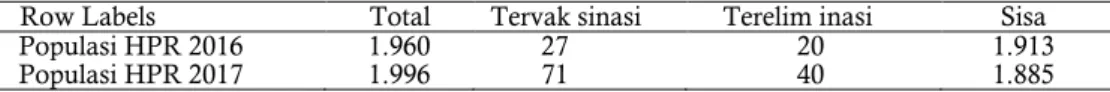 Tabel 2 Data populasi HPR dan realisasi vaksinasi di Kecamatan Tanjung Emas selama dua tahun  Row Labels  Total  Tervak sinasi  Terelim inasi  Sisa 