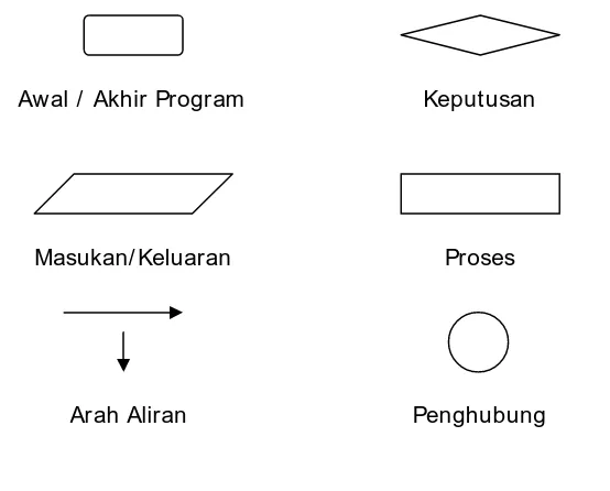 Gambar 1. Simbol-simbol Diagram Alir Program