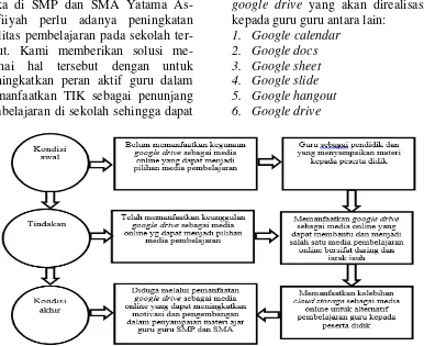 Gambar 1. Alur Metode PelaksanaanAdapun tahapan pelaksanaan sesuai dengan urutan materi yang akan  disampaikan