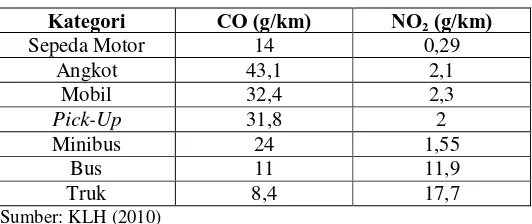 Tabel 2.3 Faktor Emisi Gas Buang Kendaraan di Indonesia 