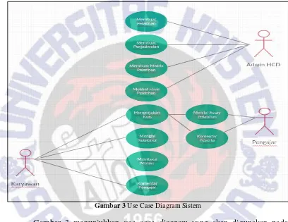 Gambar 3 menunjukkan use case diagram sistem. Capital Development)yang inign mengikuti Sedangkan administrasi eLite serta dapat melakukan monitoring terhadap karyawan PT