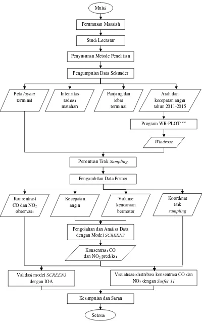 Gambar 3.1 Diagram Alir Penelitian 