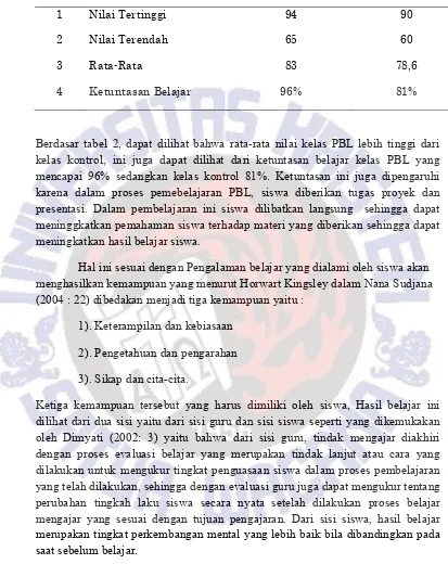 Tabel 3 Nilai akhir hasil belajar siswa PBL(Project Based Learning) dengan kelas kontrol 