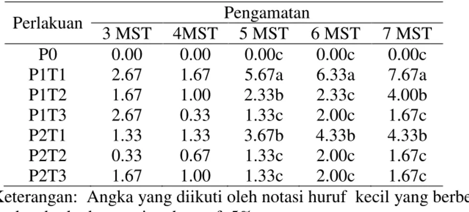 Tabel 1. Jumlah imago Liriomyza spp. yang tertangkap  mulai pengamatan 3 mst-7 mst 