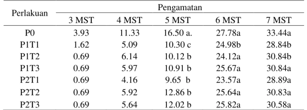 Tabel 2. Intensitas serangan Liriomyza spp. mulai pengamatan 3 MST-7 MST 