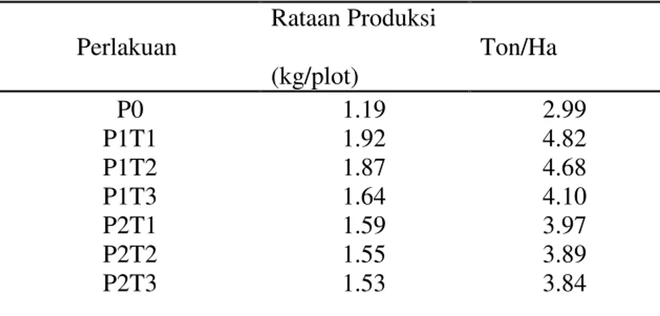 Tabel  3.  Rataan  Produksi  Pada  Perlakuan  Beberapa    bentuk  Perangkap  kuning  dengan  ketinggian                 (10 cm, 30 cm, 50 cm)  pada Pertanaman Bawang merah