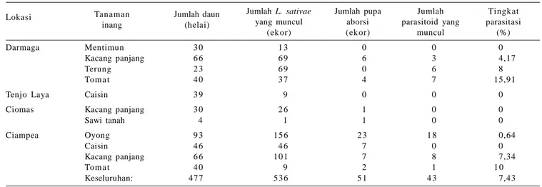 Tabel 4. Lalat pengorok daun (Liriomyza spp.) dan tingkat parasitisasinya di dataran tinggi dan sedang.