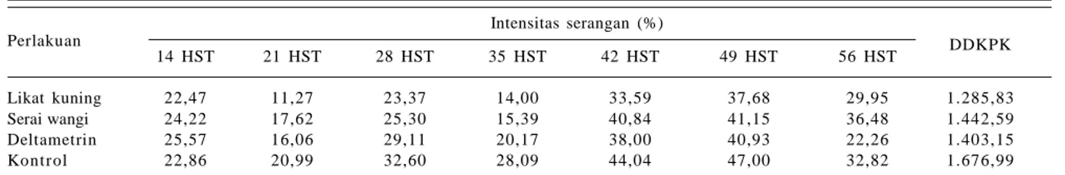 Tabel 7. Rata-rata intensitas serangan Liriomyza chinensis pada bawang merah palu dan nilai DDKPK pada berbagai perlakuan pengendalian