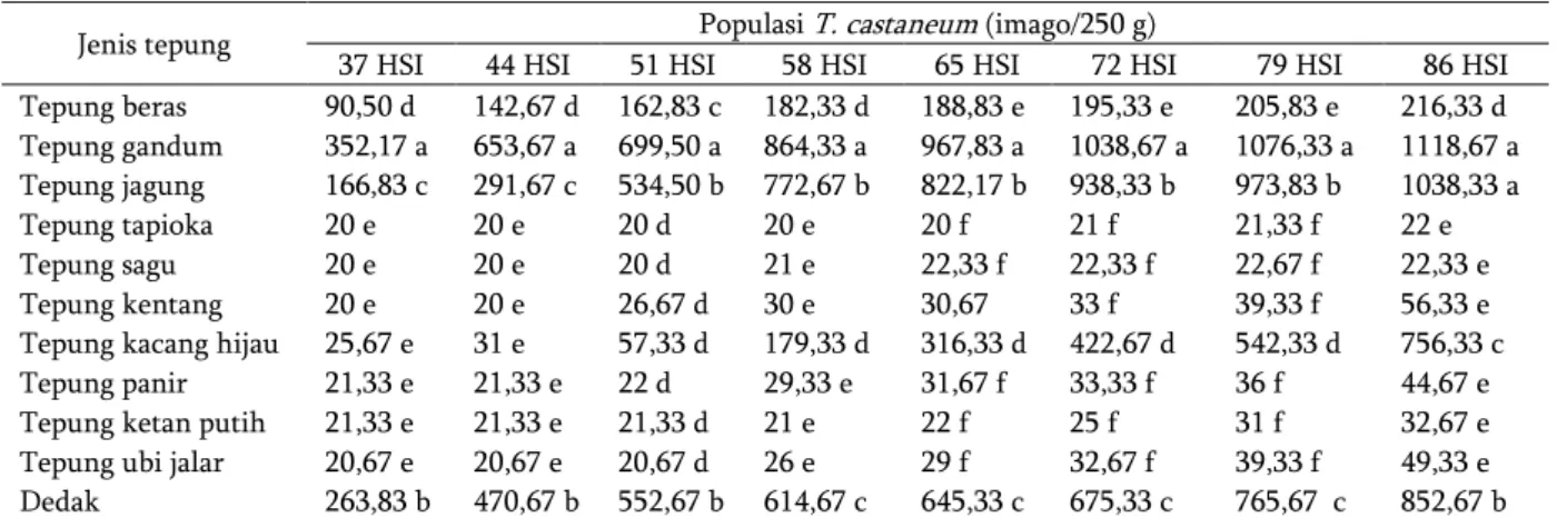 Tabel 1. Pengaruh jenis tepung terhadap pertumbuhan populasi imago  T. castaneum .  Jenis tepung  Populasi  T