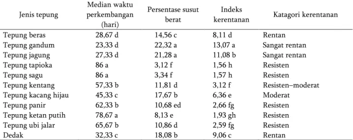 Tabel 2.  Pengaruh  jenis  tepung  terhadap  median  waktu  perkembangan  T.  castaneum ,  persentase  susut  berat tepung, dan indeks kerentanan