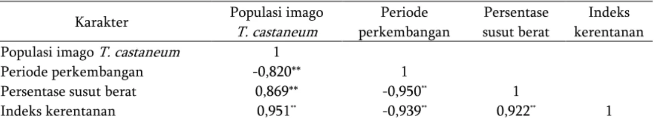 Tabel 3.  Matriks korelasi antara populasi imago, periode perkembangan  T. castaneum  dan persentase susut  berat tepung terhadap indeks kerentanan dari jenis tepung.